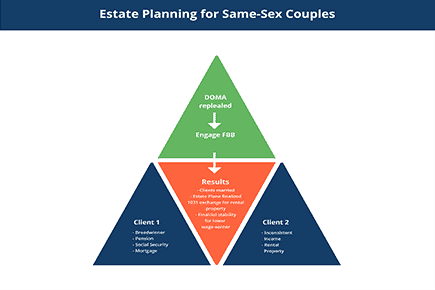 Estate Planning for a Same Sex Couple